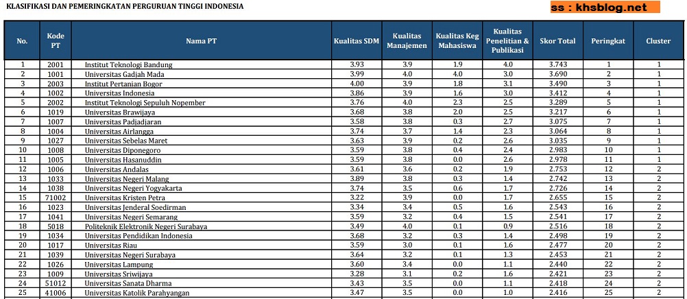25 PTN dan PTS terbaik di Indonesia versi Kemendikti tahun 2016